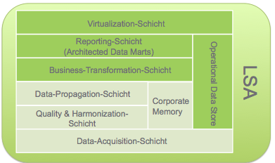 LSA - Layered Scaleable Architecture